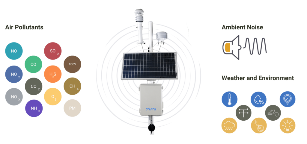 Infographic showing the atmospheric pollutant parameters, environmental noise and meteorological data measured by Nanoenvi EQ.