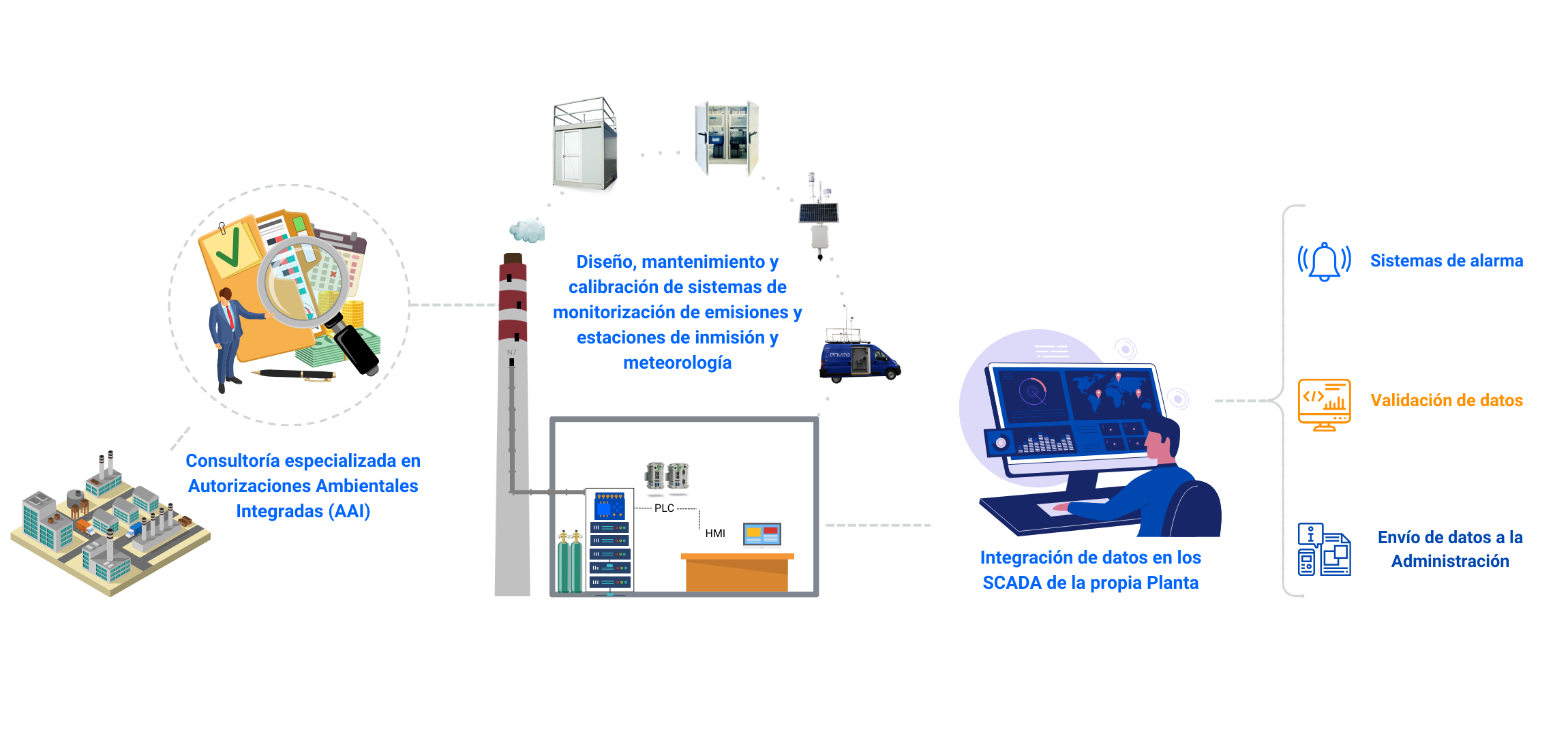 Servicio integral de cumplimiento de autorizaciones