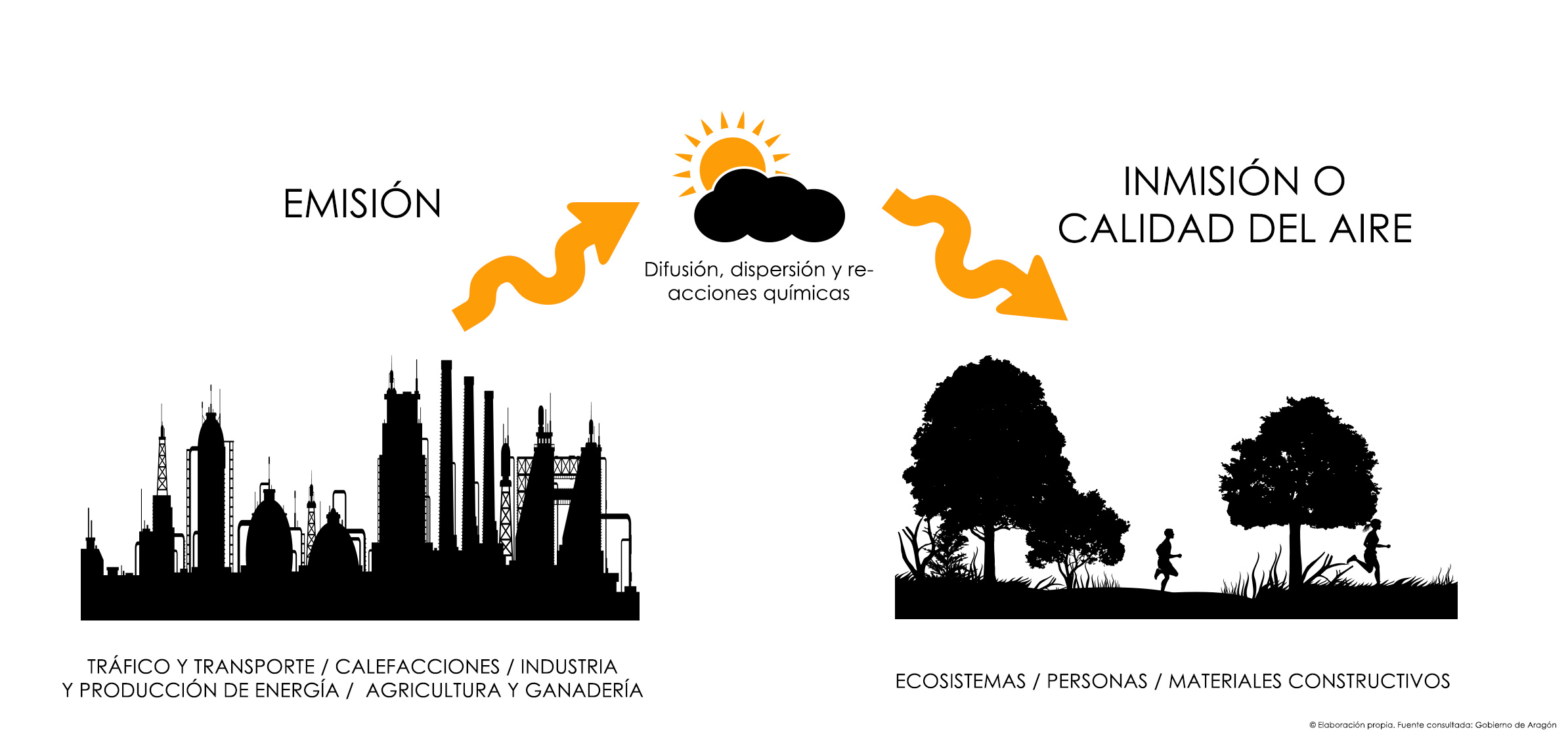 Diferencias entre inmision y emision