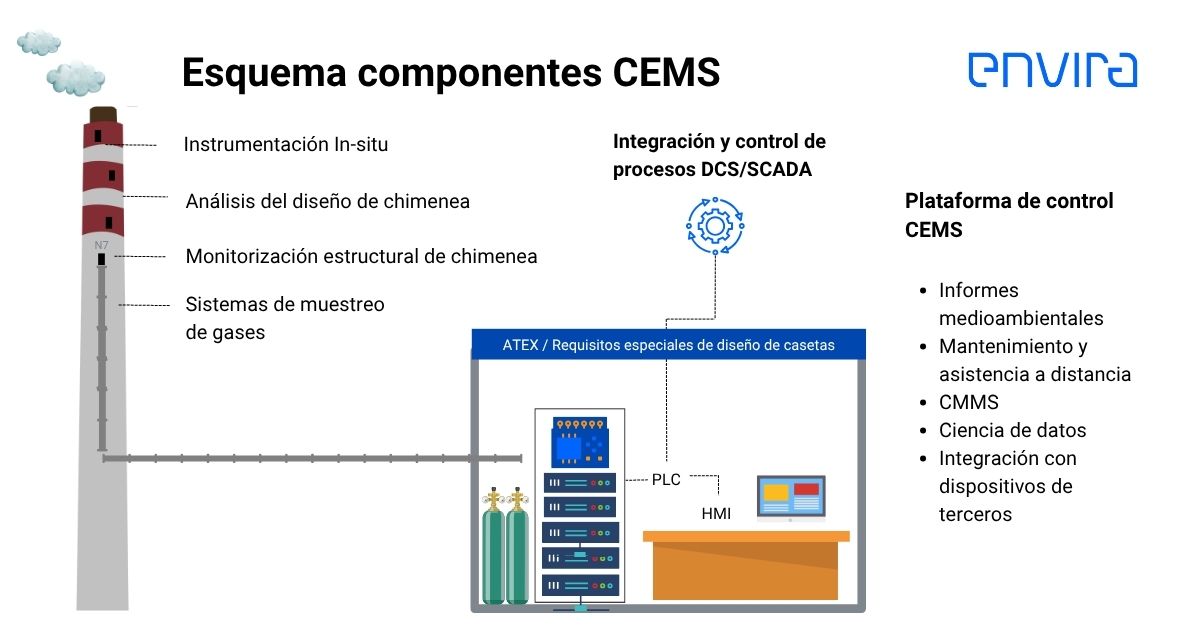 Infografía esquemática de componentes de un CEMS