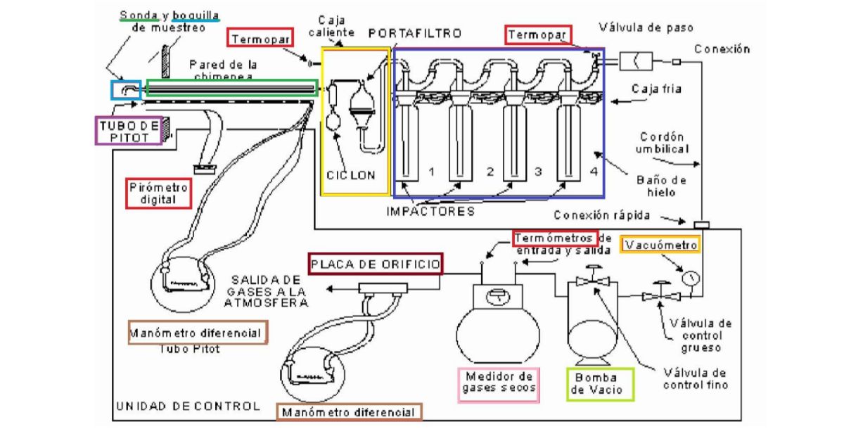 Diagrama de un tren de muestreo isocinetico para la medida de particulas