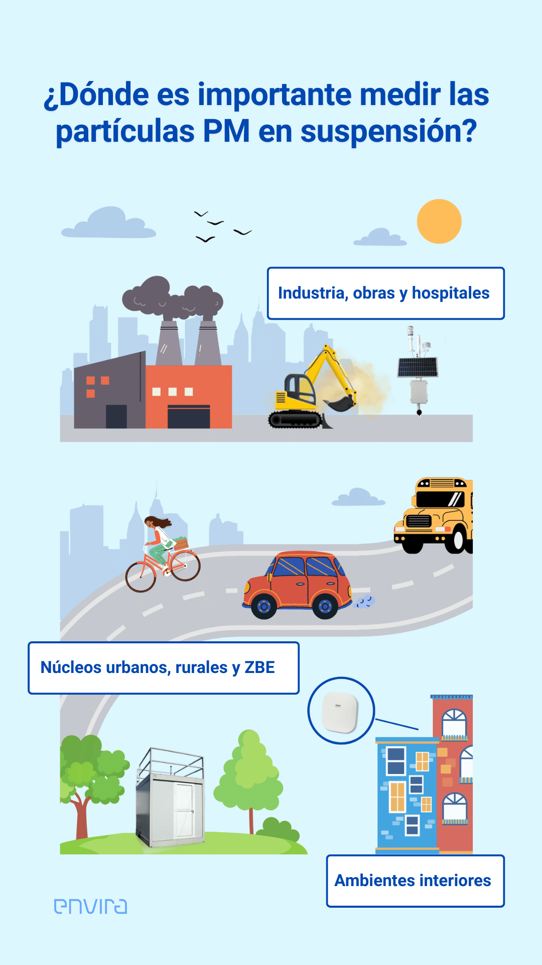 Infografía para conocer cómo y dónde es más importante monitorizar las partículas pm suspendidas en el aire