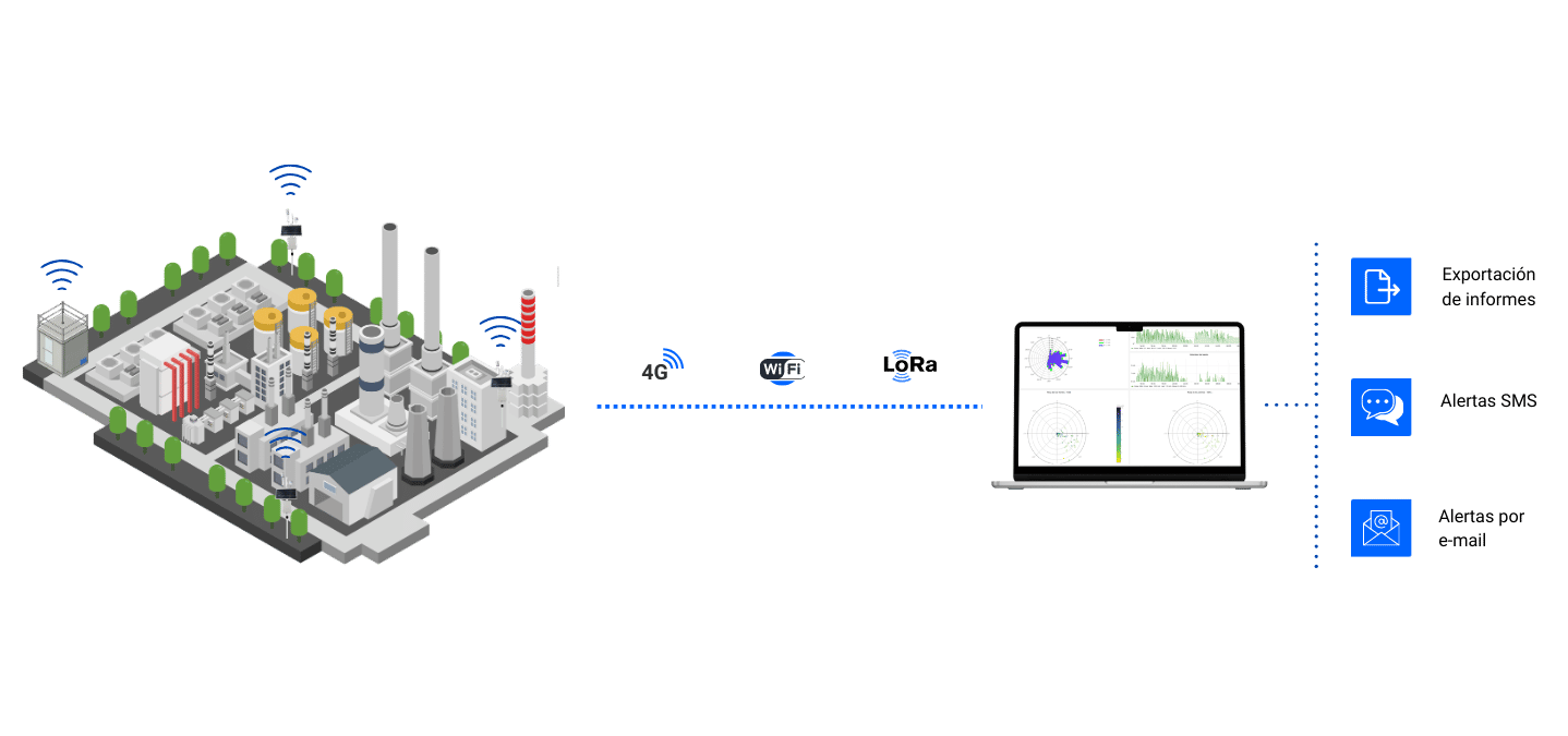 Infografía plataforma de datos de monitorización perimetral en industria