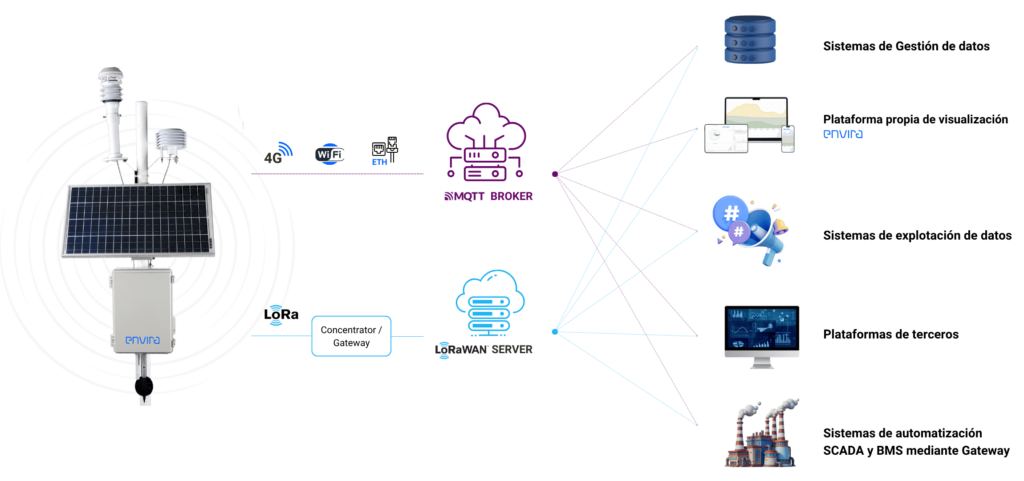 Infografía de posibilidades de integración de datos Nanoenvi EQ