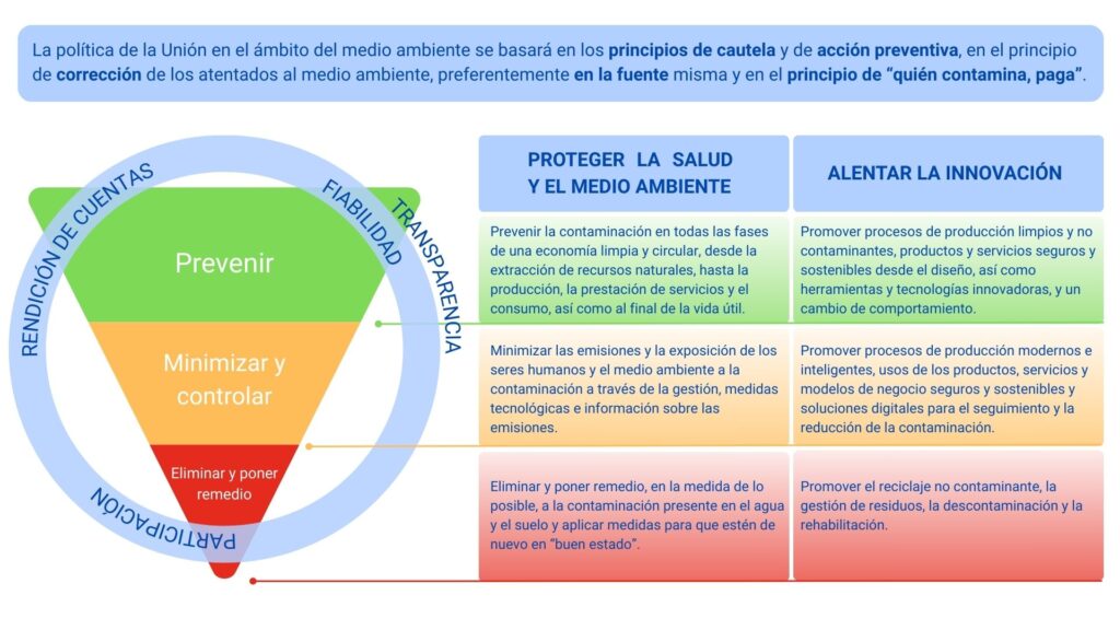 Jerarquía de la contaminación cero