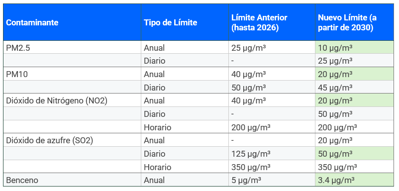 Tabla comparativa de nuevos valores limite de contaminantes