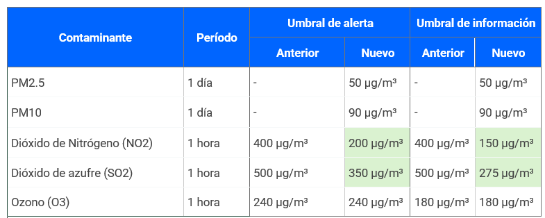 Tabla de umbrales alerta e informacion nueva directiva europea