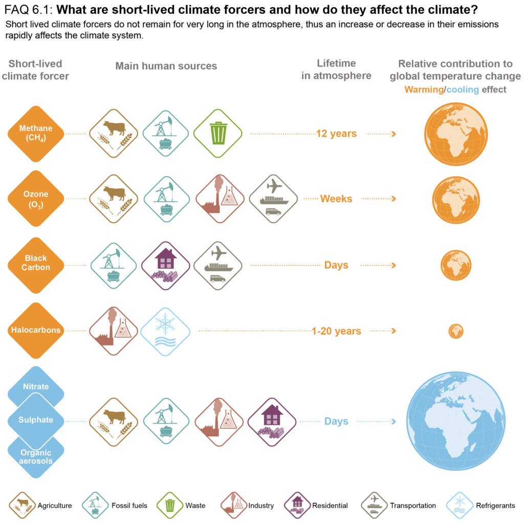 Efecto de los contaminantes SLCF en el cambio climático