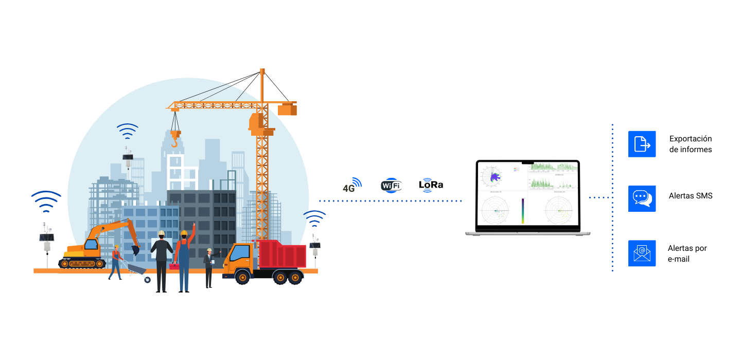 La imagen representa una infografía del sistema de monitorización ambiental continuo para obras y construcción de Nanoenvi