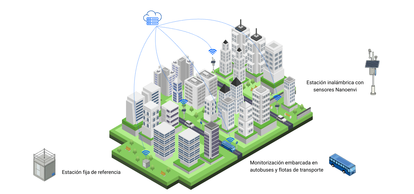 Infografía elementos de una red híbrida de vigilancia ambiental en ciudades