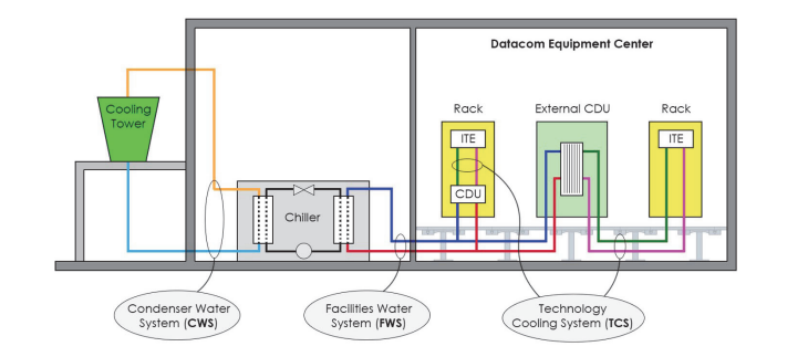 Esquema del sistema de refrigeración líquida CDU en un centro de datos