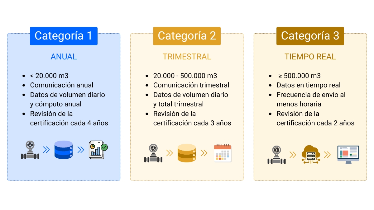 Infografía que muestra las obligaciones legales de las captaciones de los aprovechamientos hidrográficos de la Orden TED 1191/2024