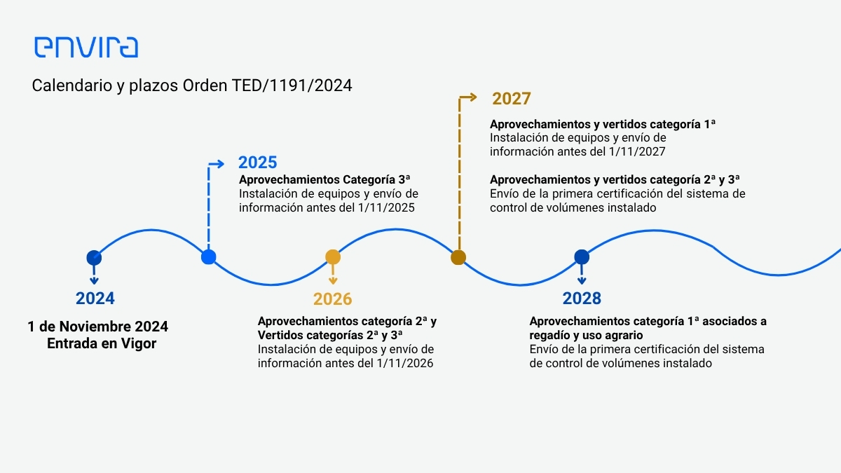 Plazos de implantación de la orden TED/1191/2024