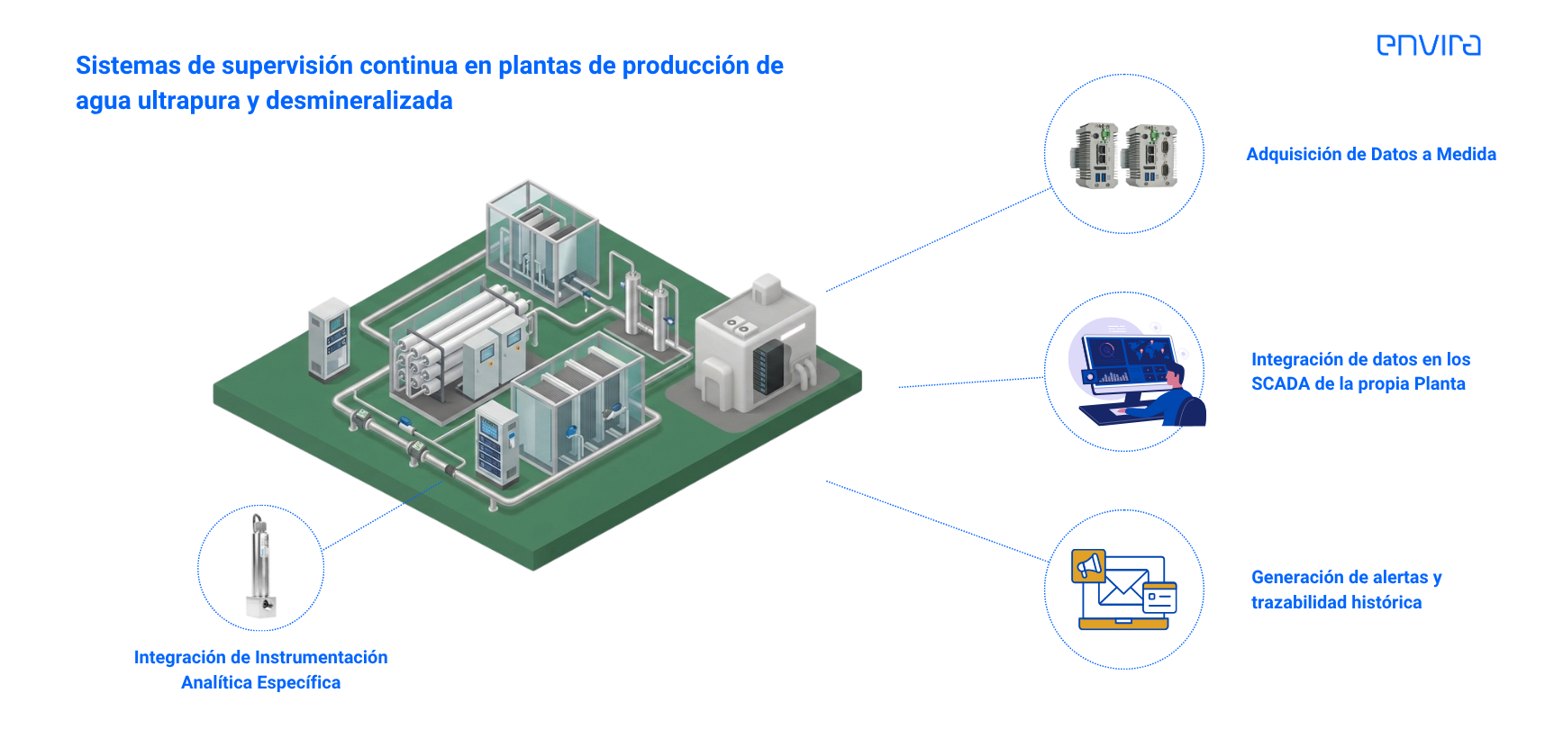 Infografía de Integración con SCADA en plantas de tratamiento de agua ultrapura