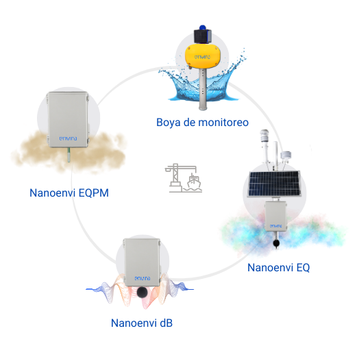 Sistema integral de vigilancia ambiental en puertos